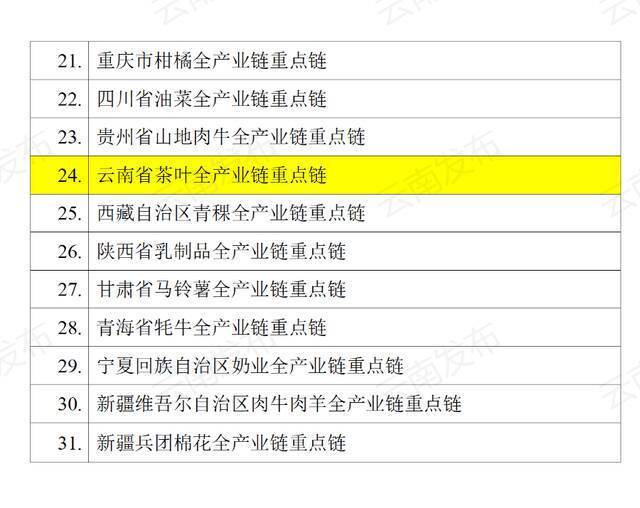 全国农业全产业链重点链和典型县建设名单公示！云南拟入选名单→