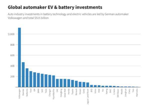 大众在电动汽车和电池方面的投资冠绝全球