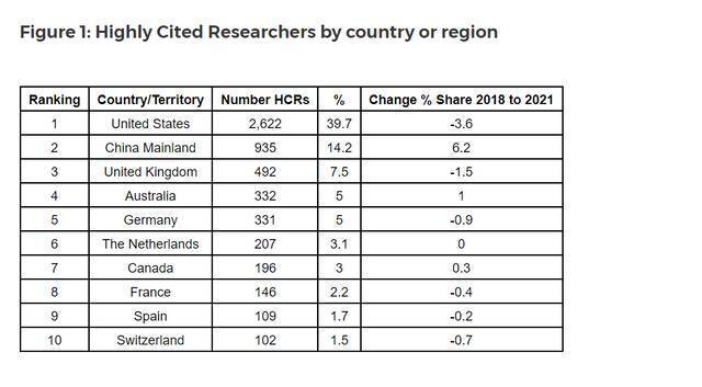 （2021年度“高被引科学家”上榜人数前10国家/地区名单，图自美通社）