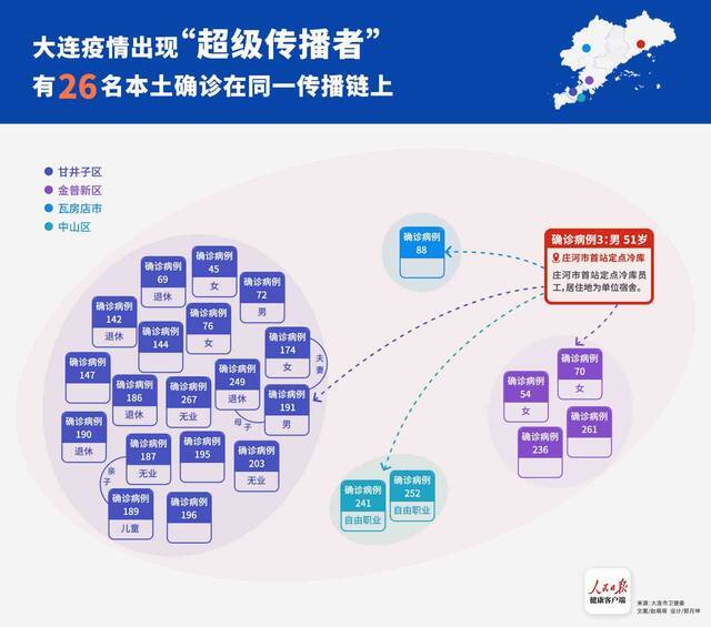 大连疫情出现“超级传播者”：同一传播链上至少已确诊26人