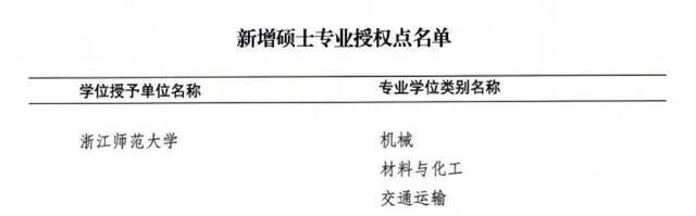 浙师大新增3个博士点、5个硕士点！