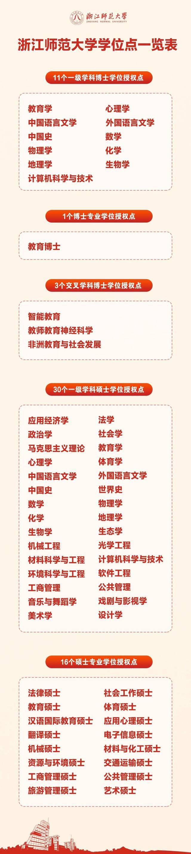 浙师大新增3个博士点、5个硕士点！