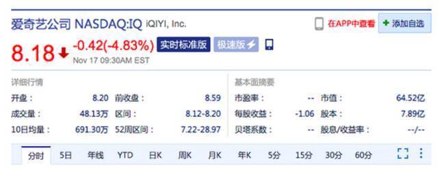 爱奇艺跌超4% 2021财年前三财季亏损44.06亿元