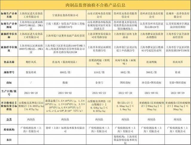 上海抽检6批次食品样品不合格，涉鲍柠凤爪、盐水鸡等