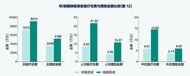 险企白皮书：50-59岁是肺癌高发年龄段，出险占比达四成