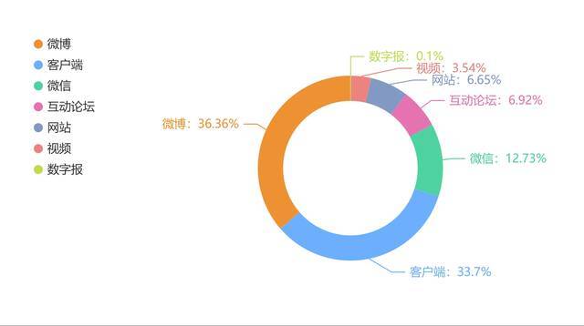 图2“消费维权”渠道信息量及占比分布