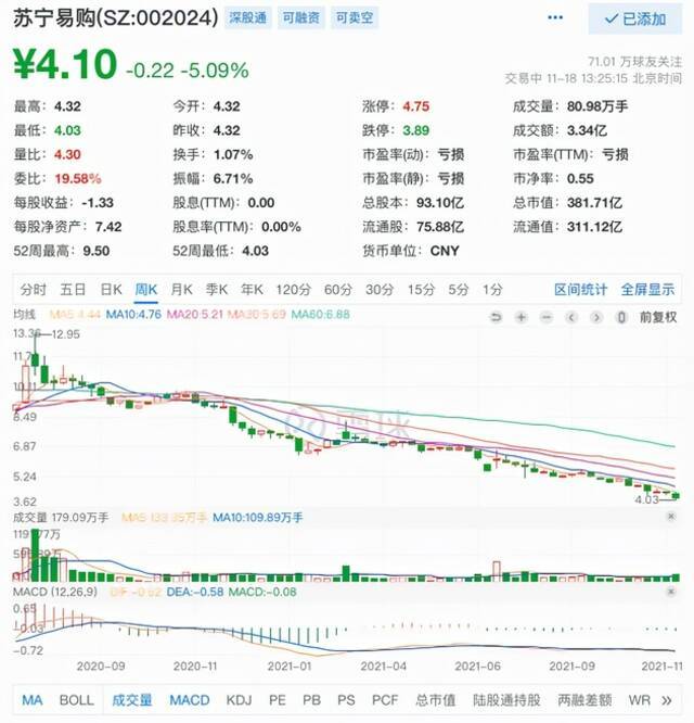 苏宁易购大跌逾5%，股价跌回15年前，曾公开辟谣破产传闻