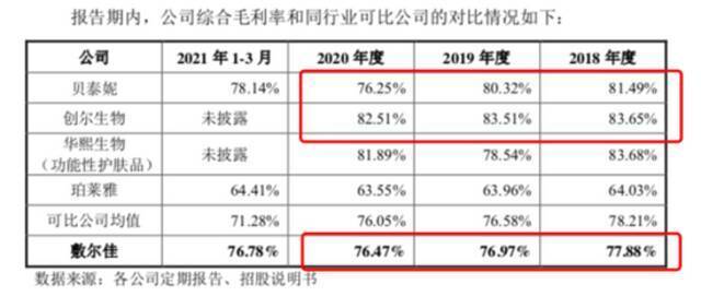 双十一热卖的敷尔佳，难以讲好IPO新故事