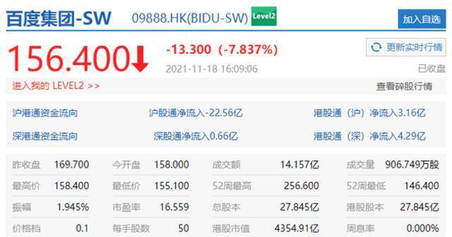 科技股全线下跌：哔哩哔哩跌超10% 百度跌超7%