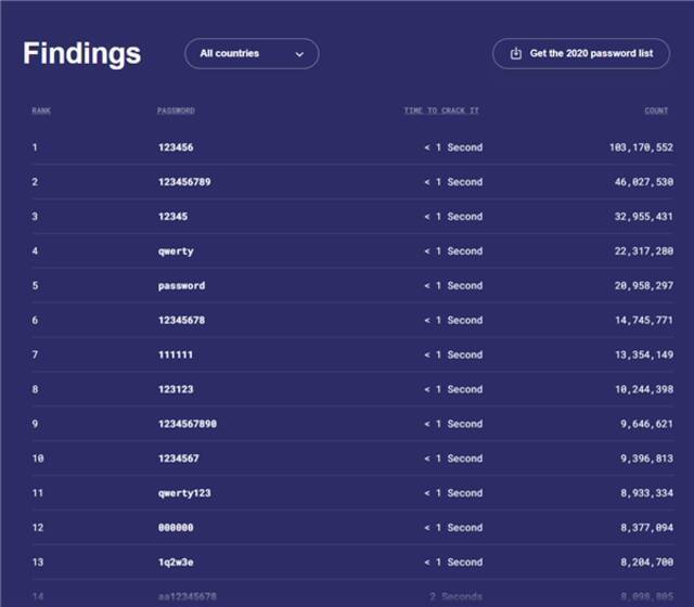 2021年最常用密码公布：123456无悬念第一、1秒即可破解