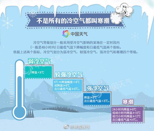 冷空气再来袭！合肥降温幅度最高或达15℃：气温将首次跌破0℃