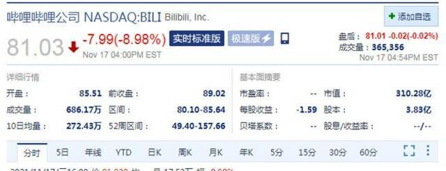 B站第三季度业绩不及预期 股价收跌8.98%