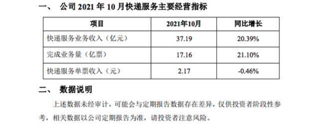 韵达股份：10月快递服务业务收入37.19亿元，同比增长20%