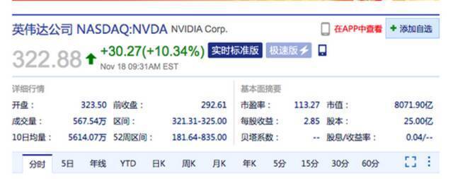 英伟达开涨超10%，第三季度营收及四季度指引均好于预期