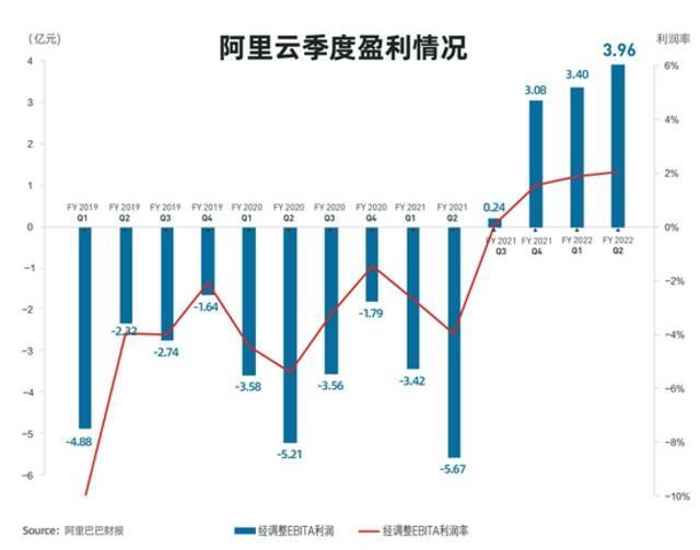 阿里单季新增用户6200万，营收增长净利减少