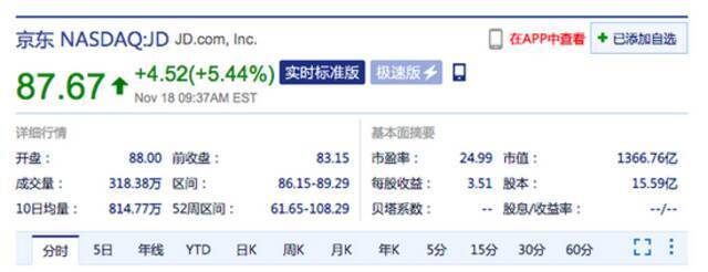 京东美股涨超5% 第三季度营收同比增25.5%