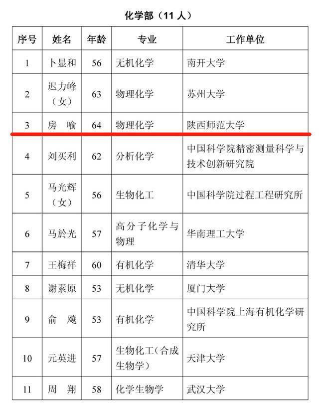 重磅！陕西师范大学房喻教授当选中国科学院院士！