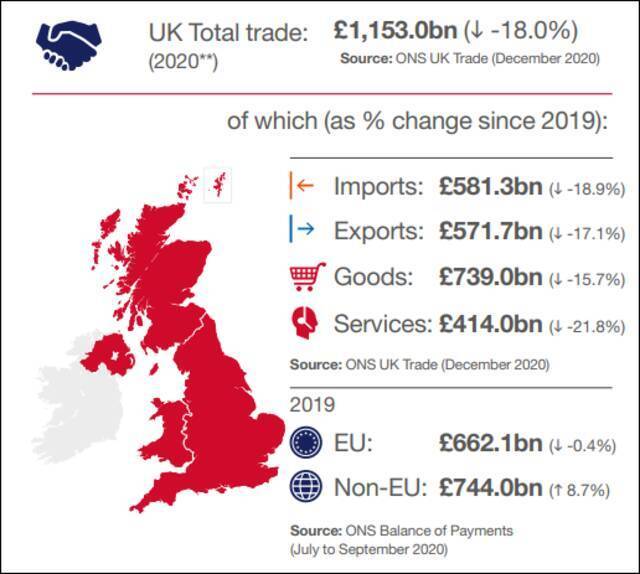 英国2020年进出口贸易额