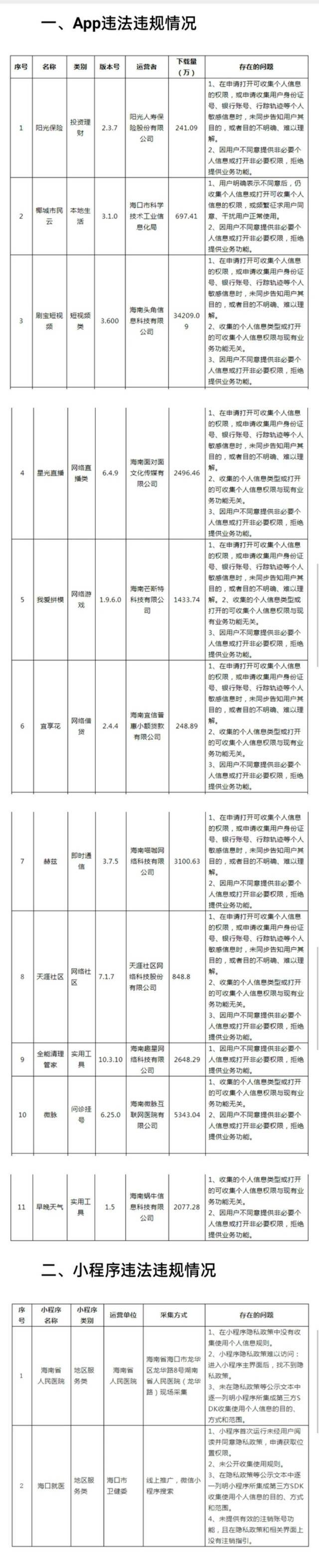 海南通报13款App、小程序违法违规收集使用个人信息