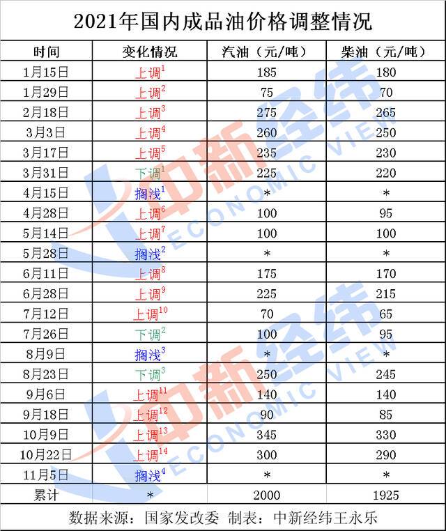 别急着加油！油价时隔三个月终于要跌了，加满一箱或少花3.8元