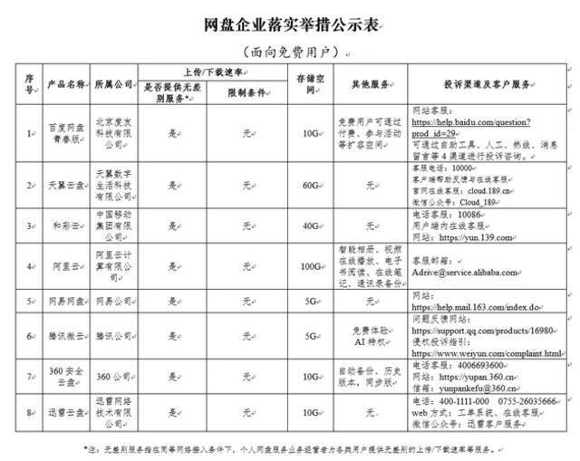 百度网盘将推出青春版：不限下载速度，只有10GB存储空间