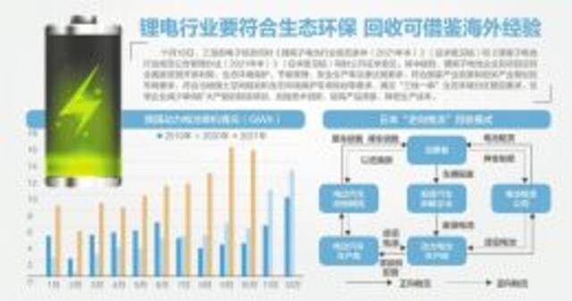 工信部就锂电池行业规范征求意见：鼓励锂电池企业回收资源再利用