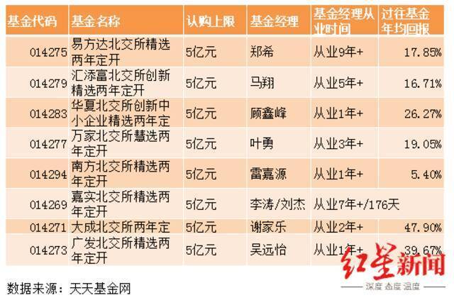 8只北交所主题基金信息一览