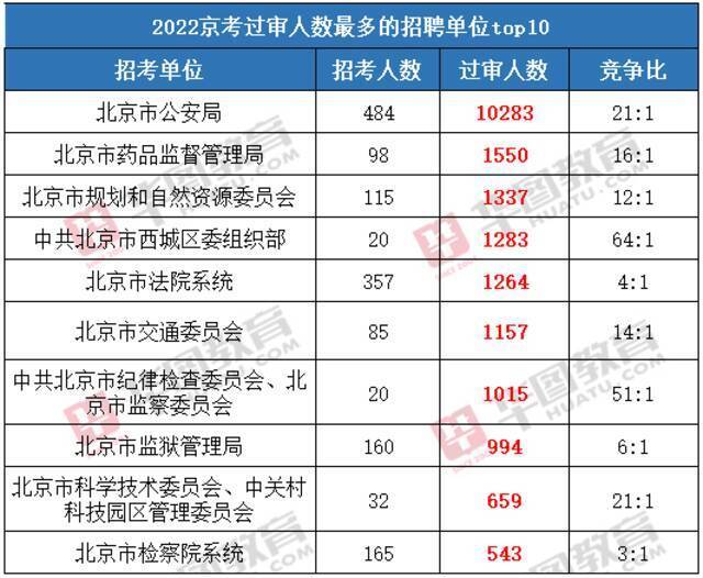 京考报名今日结束，已有5万余人报名，过万人报考警察职位