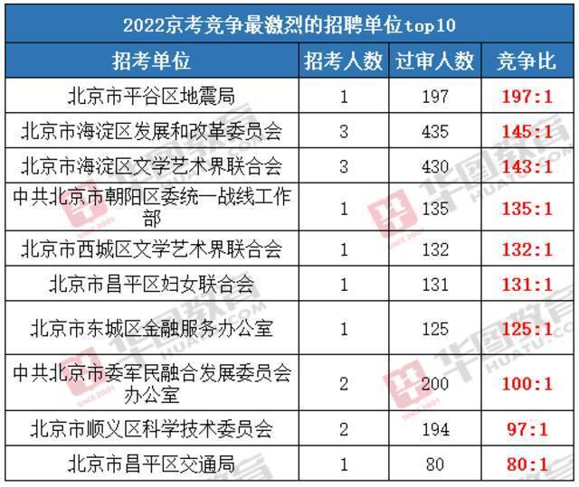 京考报名今日结束，已有5万余人报名，过万人报考警察职位