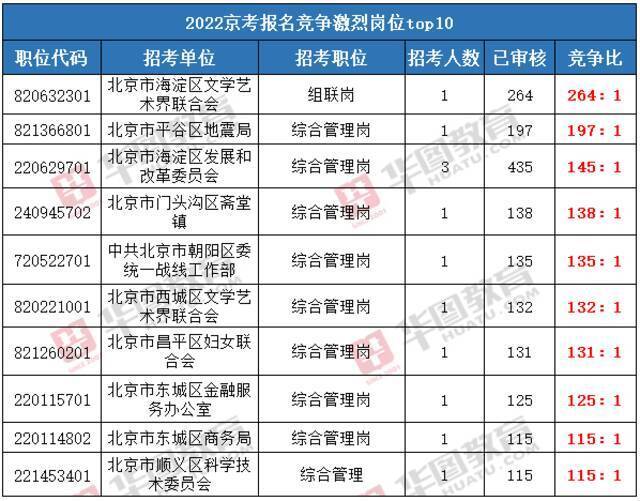 京考报名今日结束，已有5万余人报名，过万人报考警察职位