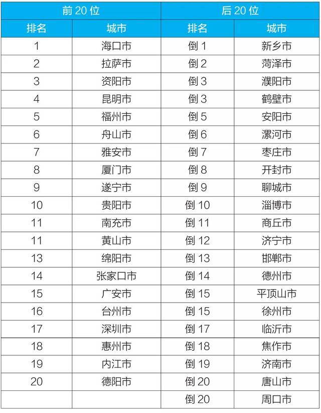 10月重点城市空气质量排名公布！你的家乡排第几？