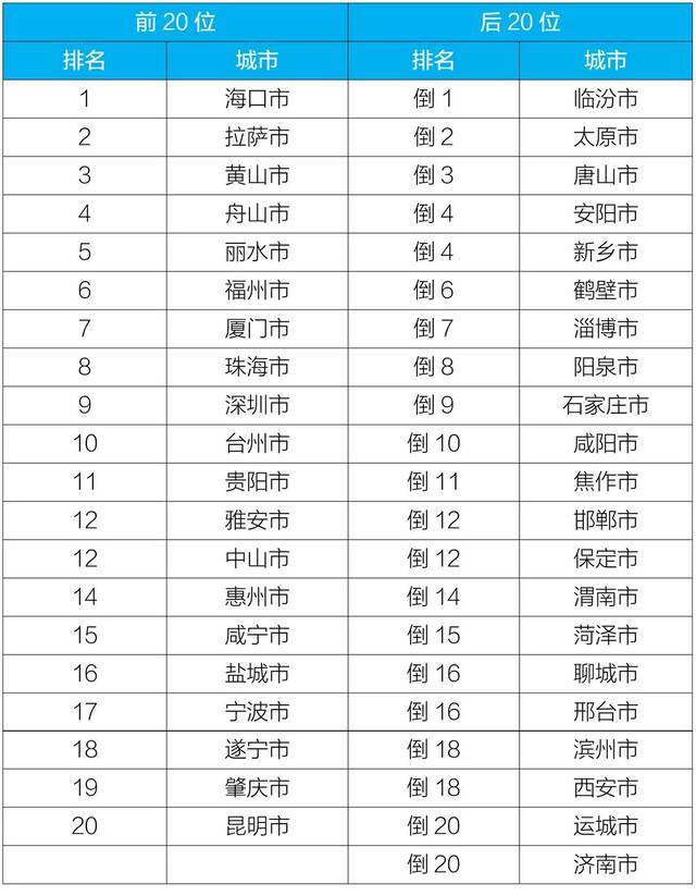 10月重点城市空气质量排名公布！你的家乡排第几？