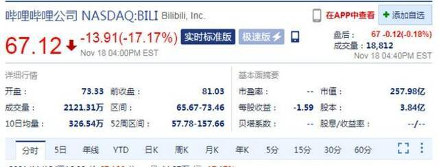 哔哩哔哩股价大跌超17% 公司将发行14亿美元可转换优先票据