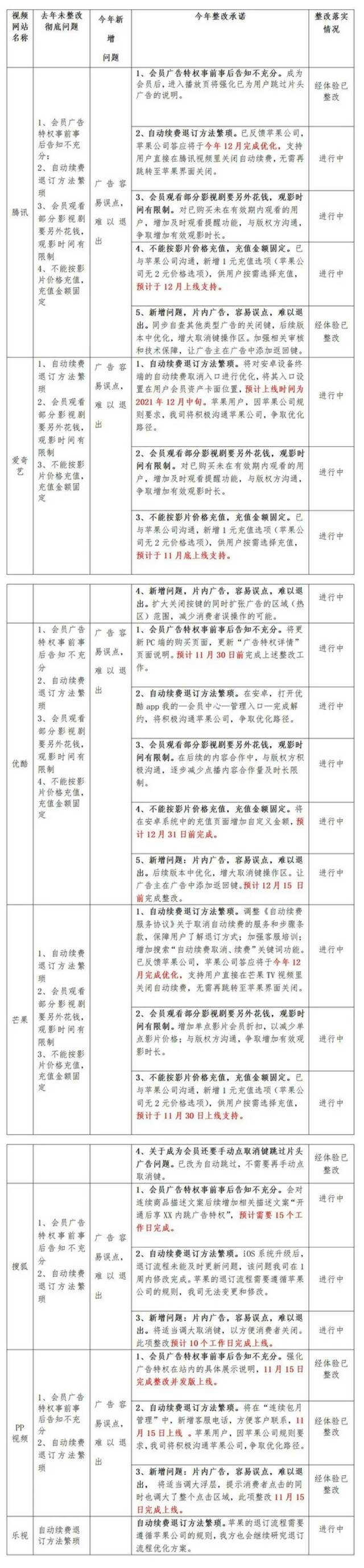 浙江省消保委公开披露：7家视频网站整改承诺及进展情况