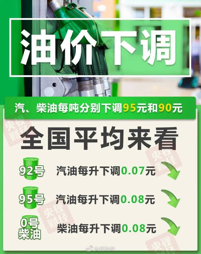 油价要降了！加满一箱油少花3.5元