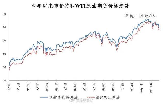 油价要降了！加满一箱油少花3.5元