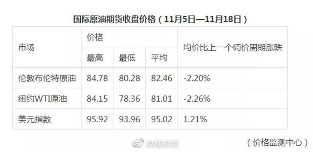 油价要降了！加满一箱油少花3.5元