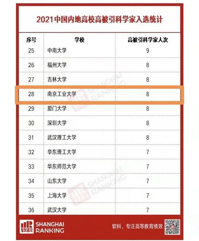 8人次入选！内地高校第28名！