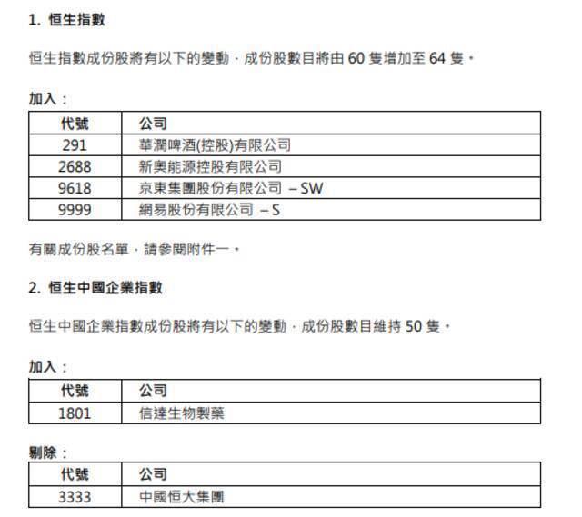 恒指公司：将京东、网易等公司纳入恒指