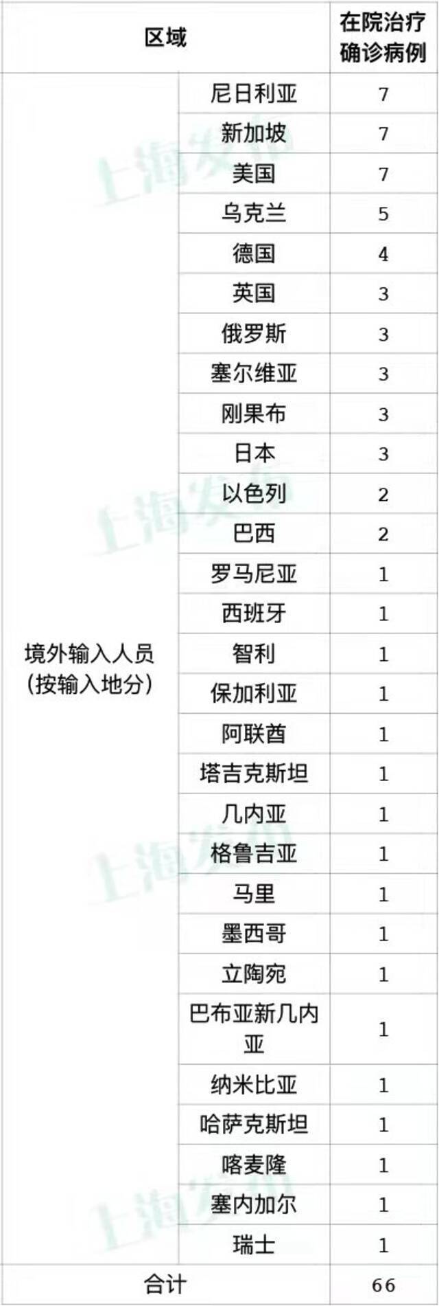 11月18日上海无新增本土新冠肺炎病例，新增7例境外输入病例