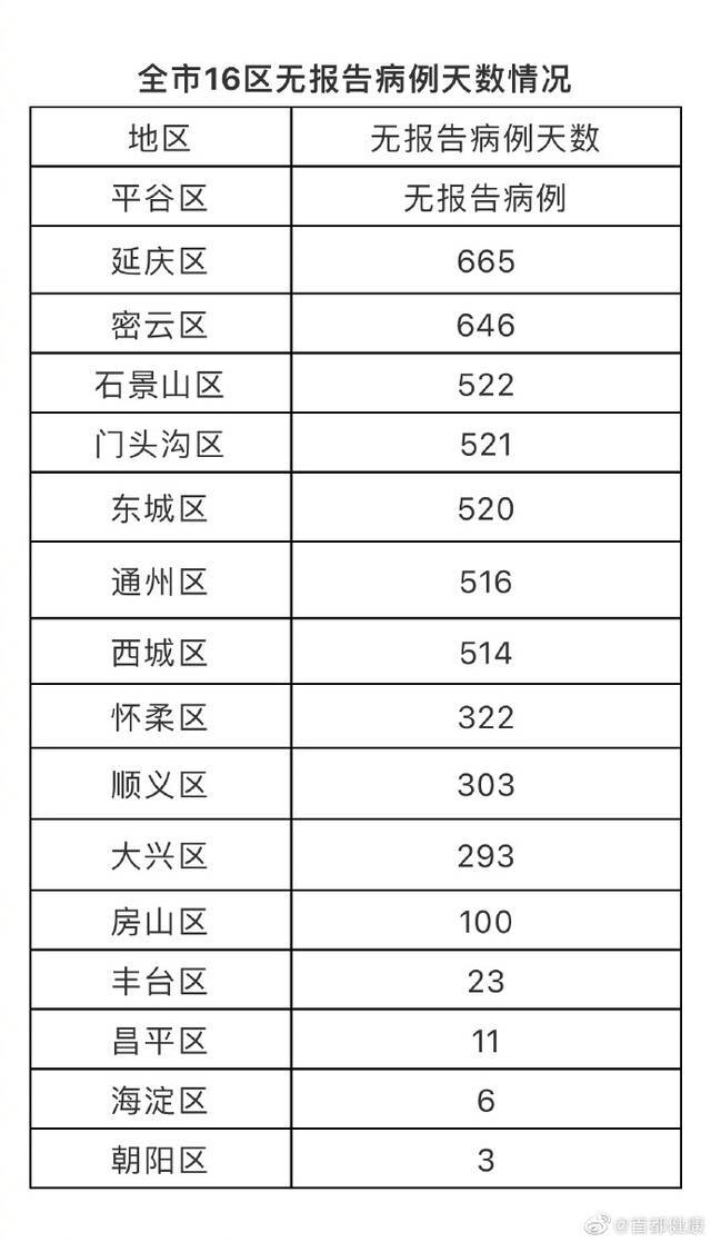 北京11月18日本土零新增