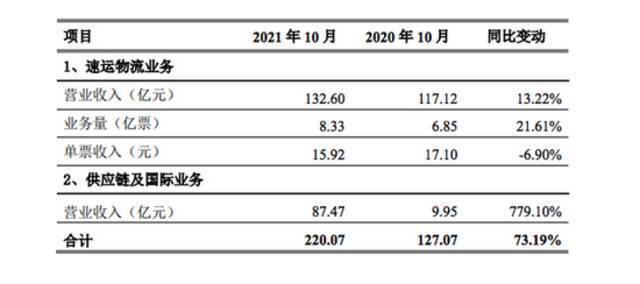 顺丰控股：10月速运物流业务营业收入同比增长13.22%