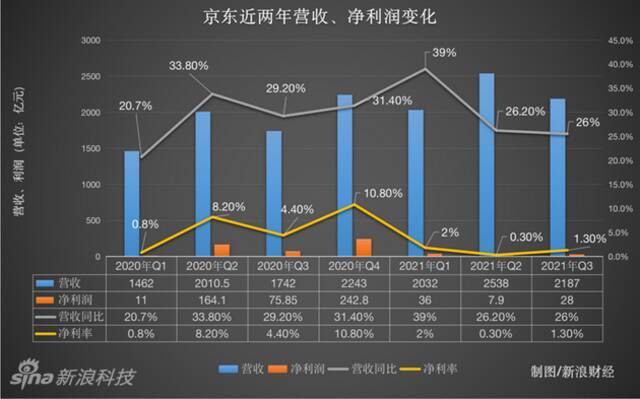 徐雷任总裁后首份京东财报：零售行业充满挑战 京东该如何维稳？ 