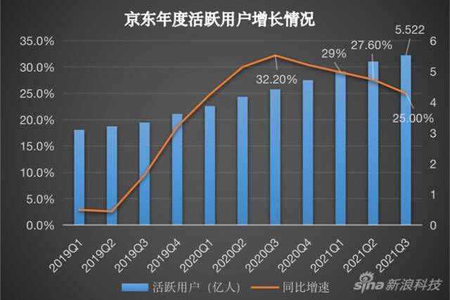 徐雷任总裁后首份京东财报：零售行业充满挑战 京东该如何维稳？ 