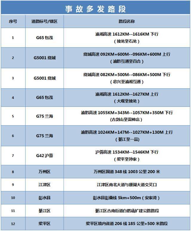 驾车注意！重庆交巡警发布12处事故多发路段