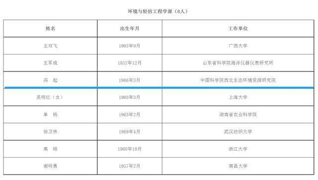 祝贺！陕西师范大学校友冯起当选中国工程院院士！