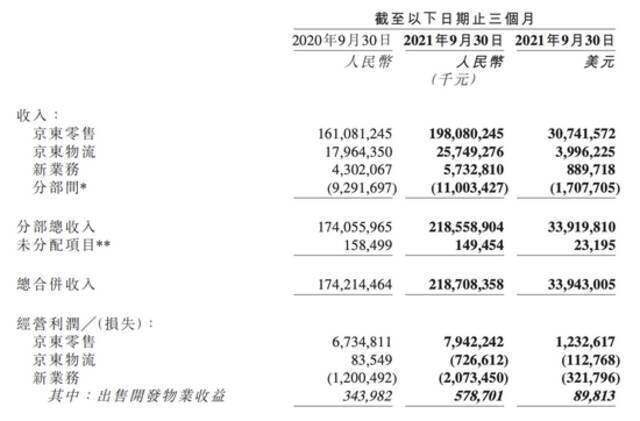 京东收入细分来源：京东财报