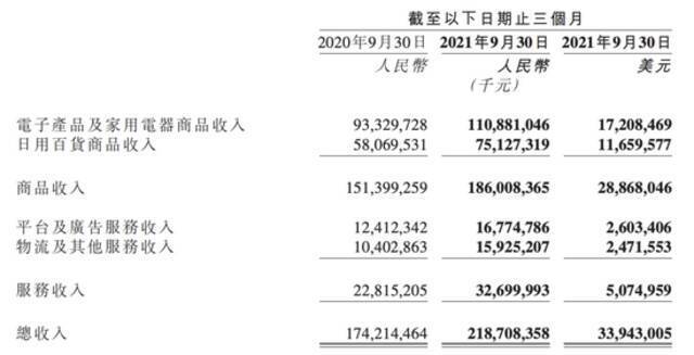 京东收入细分来源：京东财报