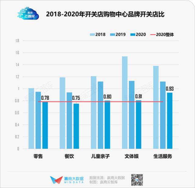 ▲来源：赢商大数据