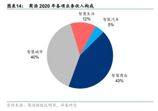 人工智能“独角兽”商汤科技，传今日寻求港交所聆讯